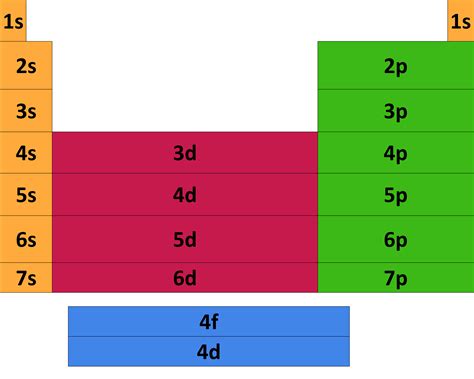 3.1: Electron Configurations .